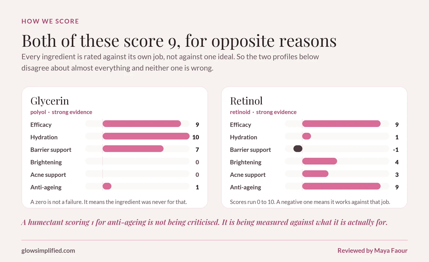 Two score profiles side by side. Glycerin, a polyol with strong evidence, scores efficacy 9, hydration 10, barrier support 7, brightening 0, acne support 0 and anti-ageing 1. Retinol, a retinoid with strong evidence, scores efficacy 9, hydration 1, barrier support minus 1, brightening 4, acne support 3 and anti-ageing 9.