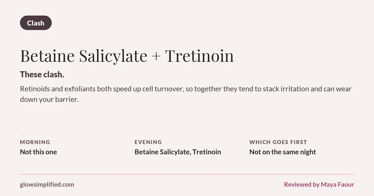 Betaine Salicylate and Tretinoin: Clash. These clash. Retinoids and exfoliants both speed up cell turnover, so together they tend to stack irritation and can wear down your barrier. Which goes first: Not on the same night.