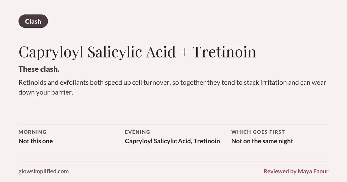 Capryloyl Salicylic Acid and Tretinoin: Clash. These clash. Retinoids and exfoliants both speed up cell turnover, so together they tend to stack irritation and can wear down your barrier. Which goes first: Not on the same night.