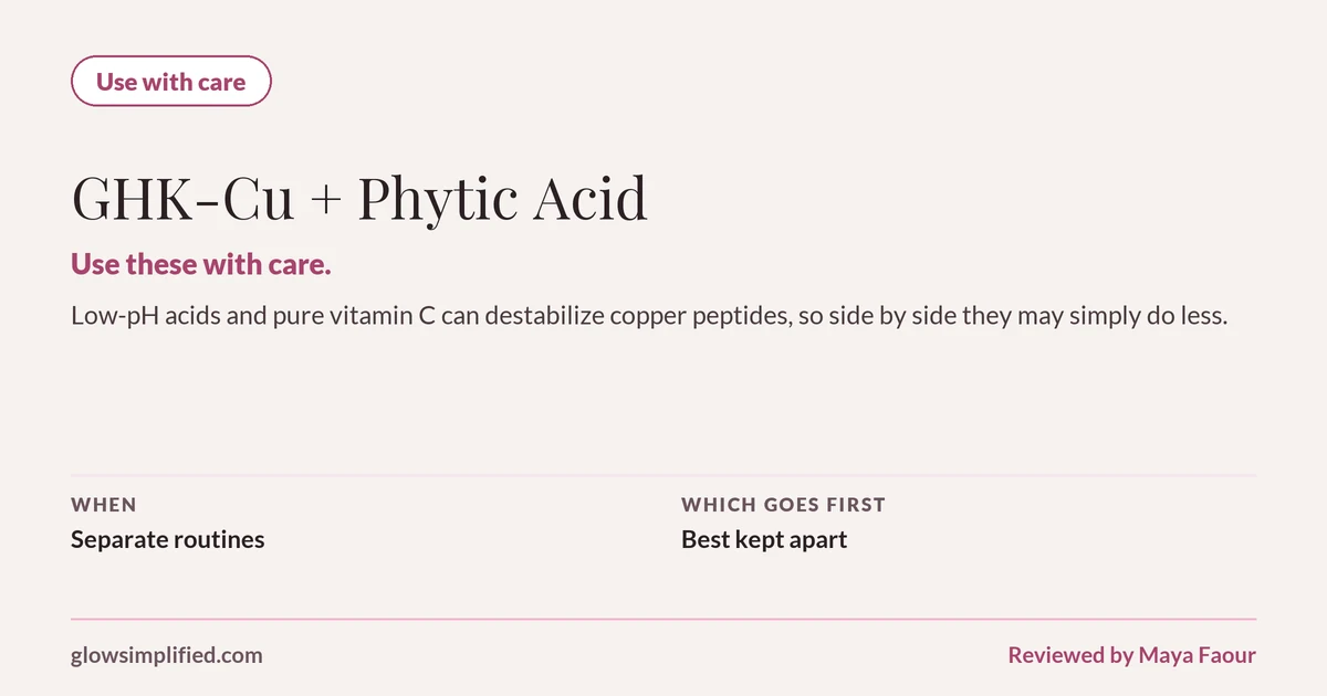 GHK-Cu and Phytic Acid: Use with care. Use these with care. Low-pH acids and pure vitamin C can destabilize copper peptides, so side by side they may simply do less. Which goes first: Best kept apart.