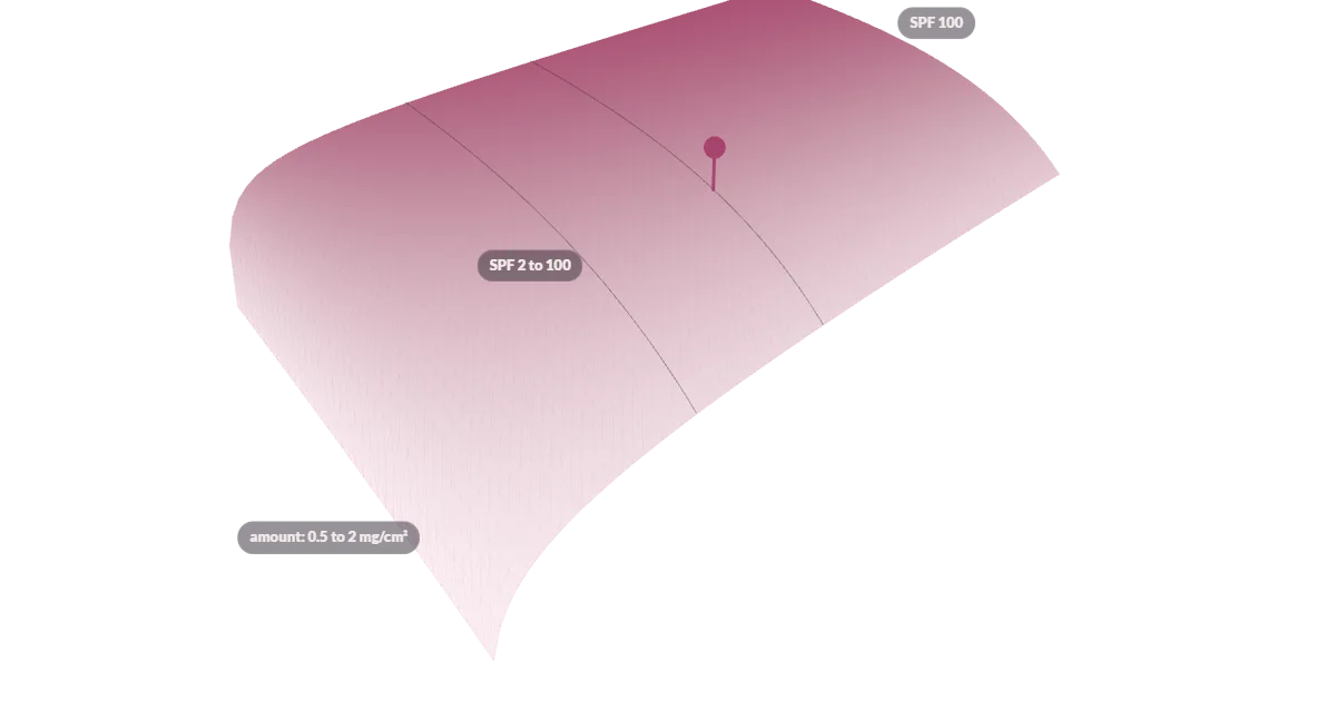 A 3D surface of protection over SPF and amount: a high plateau along the amount edge and a cliff where the amount falls.
